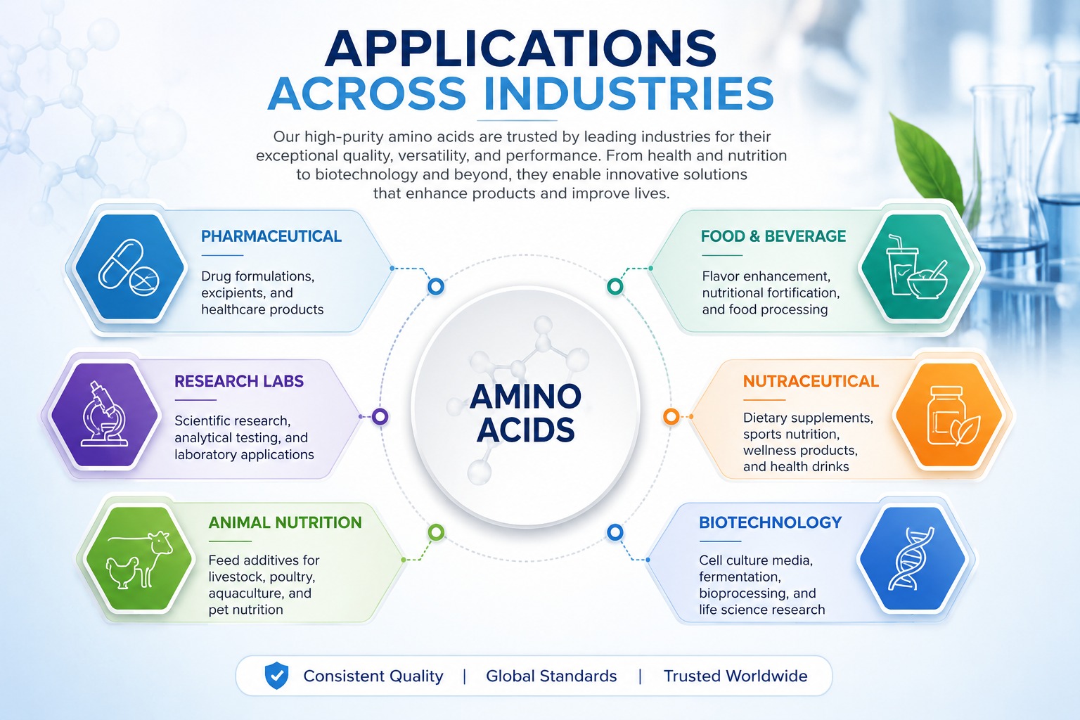 Industries that use amino acids
