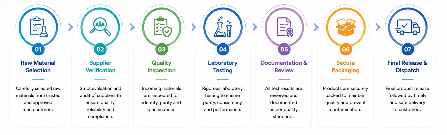 Quality assurance lab testing